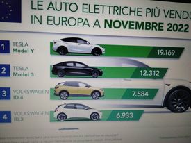 Photo of Tesla Model I je najprodavaniji automobil u Evropi u novembru