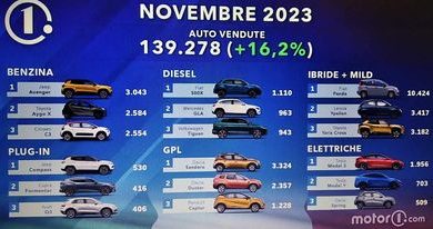 Photo of Najprodavaniji automobili u novembru 2023, rangiranje po gorivu